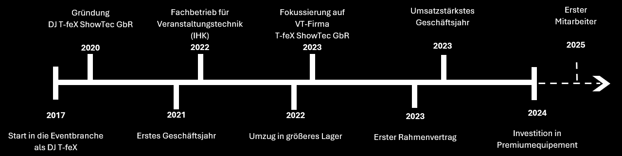 Zeitstrahl T-feX Historie Stand 10-24